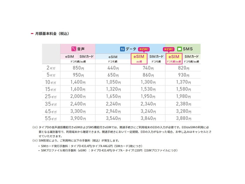 IIJmioがeSIMラインアップ拡充　SMS機能付きau網・ドコモ網を追加
