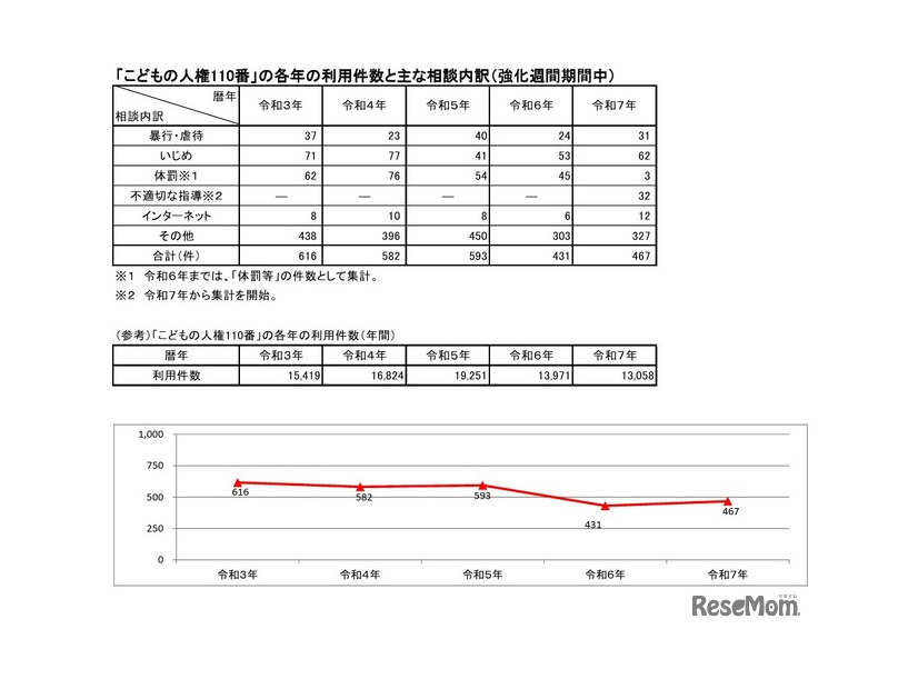 「こどもの人権110番」の各年の利用件数とおもな相談内訳（強化週間期間中）