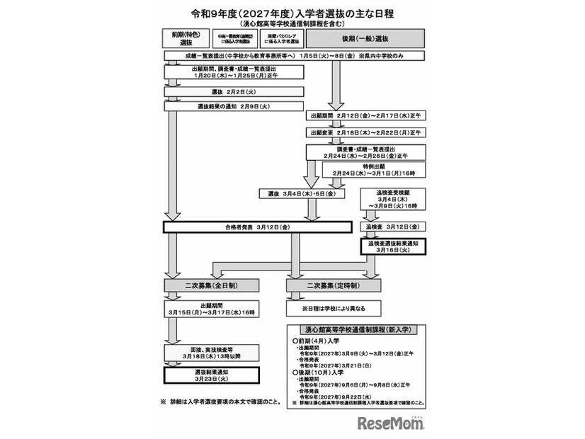 令和9年度（2027年度）入学者選抜のおもな日程