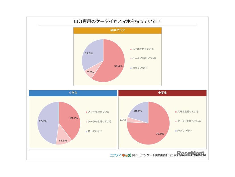 自分専用ケータイやスマホを持っている？