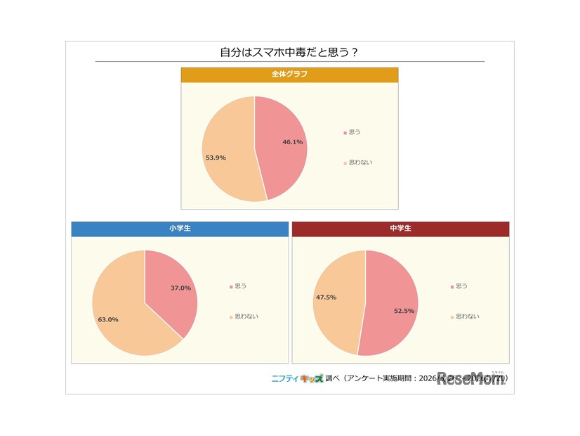 自分はスマホ中毒だと思う？