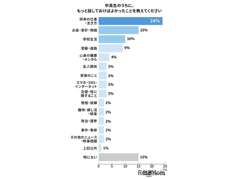 話し足りなかった話題の最多は「将来の仕事・生き方」