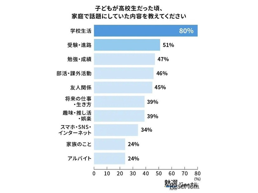 高校生では「受験・進路」が中学生より上位に