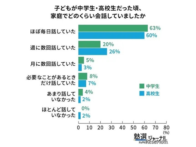 会話頻度は「ほぼ毎日」が6割
