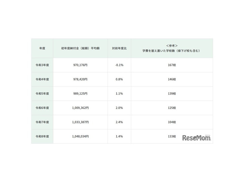 初年度納付金（総額）平均額の推移