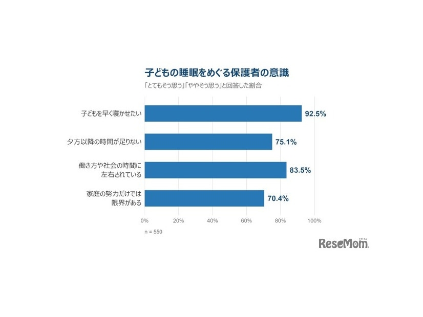 子供の実際の就寝時間