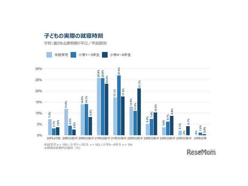 子供の睡眠をめぐる保護者の意識