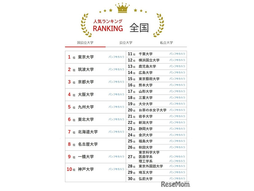 大学人気ランキング全国版（8月31日集計）国立大学