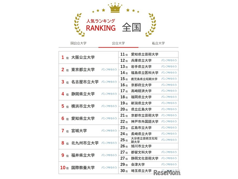 大学人気ランキング全国版（8月31日集計）公立大学
