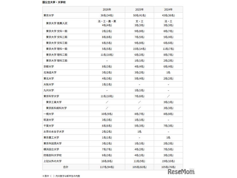 渋谷教育学園渋谷中学高等学校 大学入学試験合格者数：国公立大学・大学校
