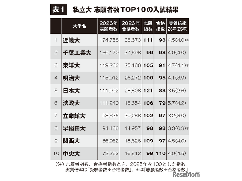 私立大志願者数TOP10の入試結果