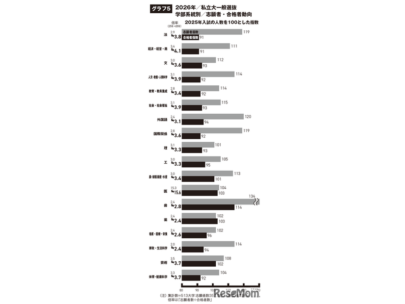 2026年私立大一般選抜 学部系統別 志願者・合格者動向
