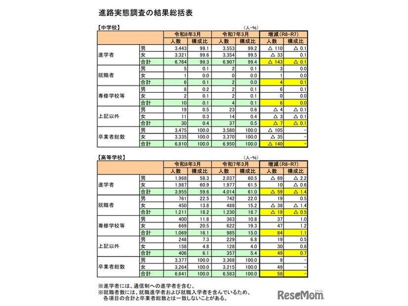 進路実態調査の結果総括表