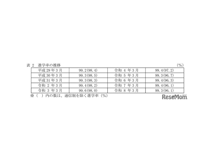 中学校卒業者 進学率の推移