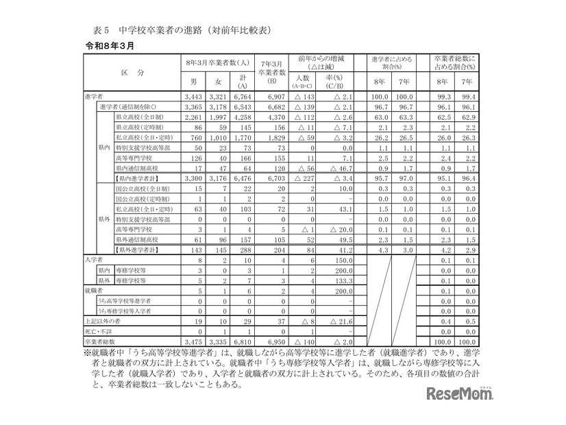 中学校卒業者の進路（対前年比較表）
