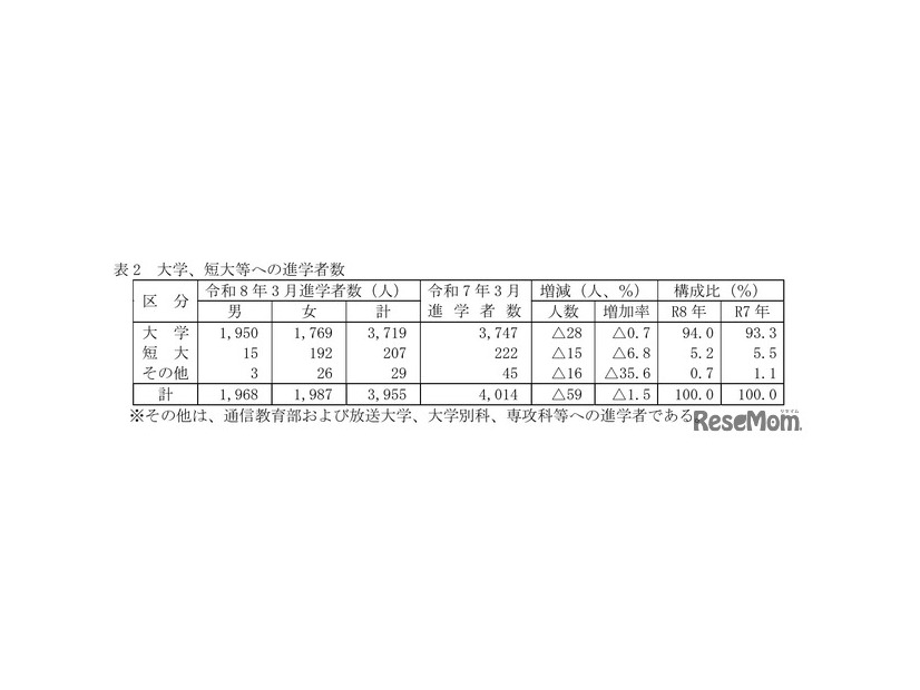 高等学校卒業者（全日制・定時制）大学・短大等への進学者数