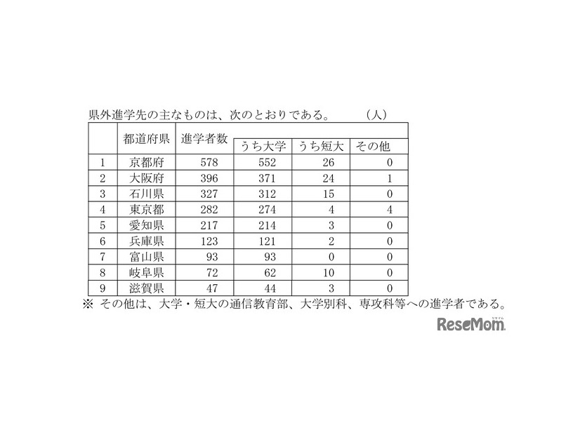 高等学校卒業者（全日制・定時制）おもな県外進学先