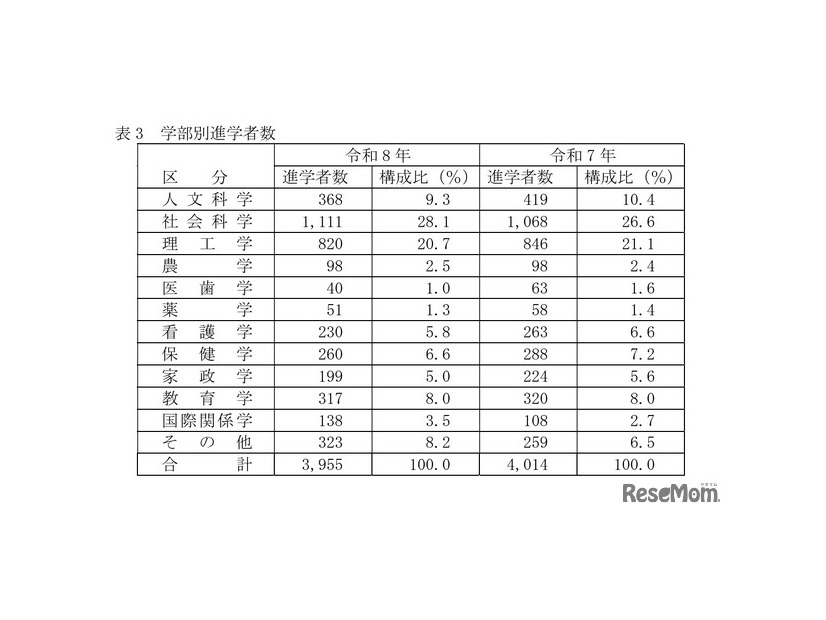 高等学校卒業者（全日制・定時制）学部別進学者数