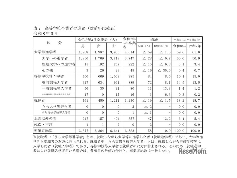 高等学校卒業者の進路（対前年比較表）