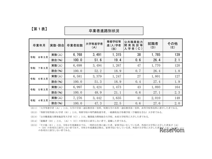 卒業者進路別状況
