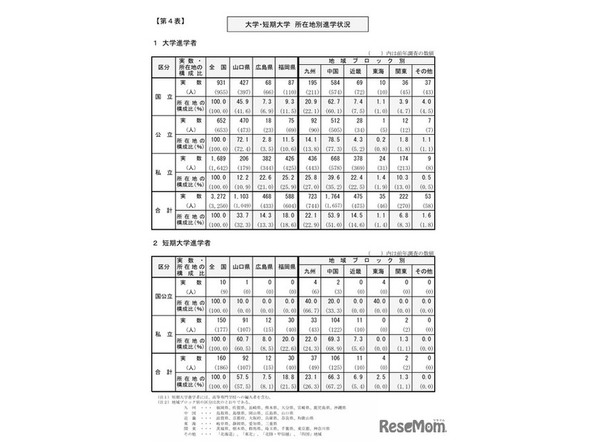 大学・短期大学 所在地別進学状況