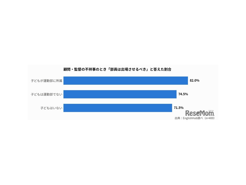 顧問・監督の不祥事のとき「部員は出場させるべき」と答えた割合（子どもの部活動状況別）
