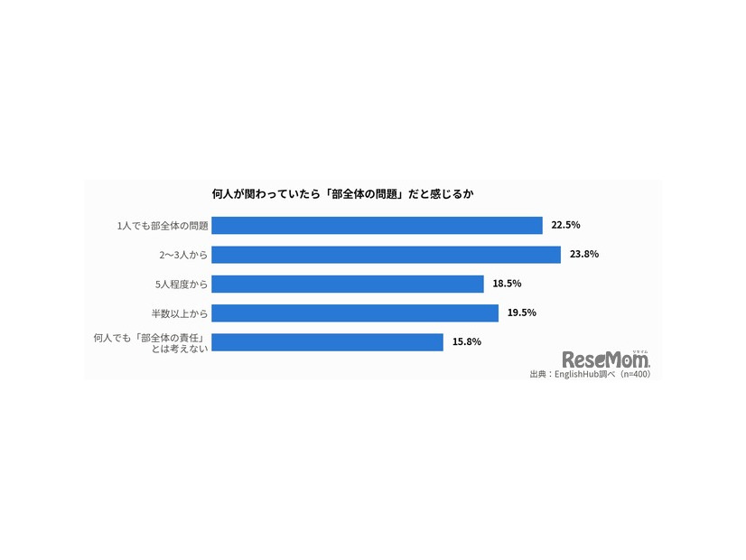 何人が関わっていたら「部全体の問題」だと感じるか