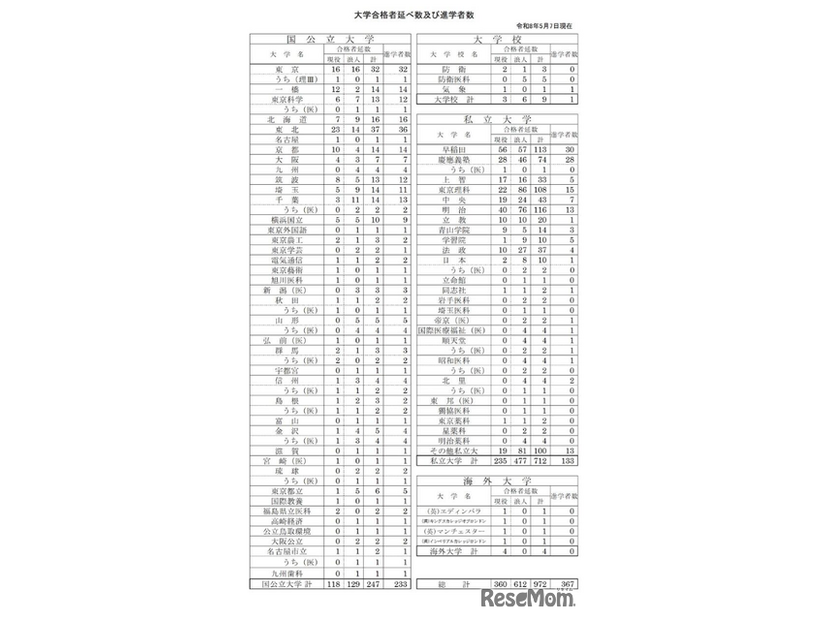 2026年度入試 進路実績