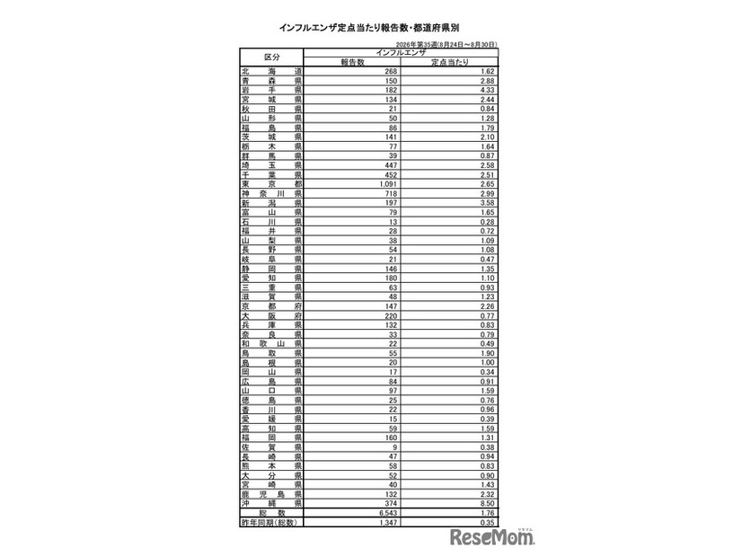 インフルエンザ定点あたり報告数・都道府県別
