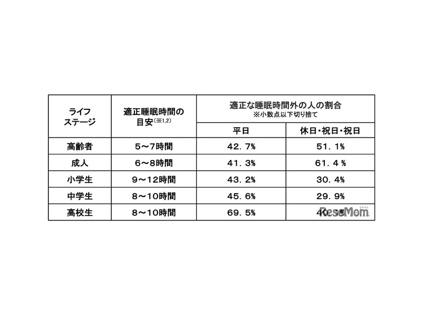 適正な睡眠時間外の人の割合