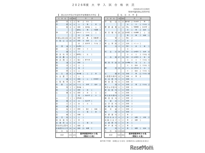 2026年度大学入試合格状況