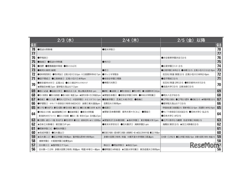 予想偏差値9月版（男子・2月3日、4日、5日以降）