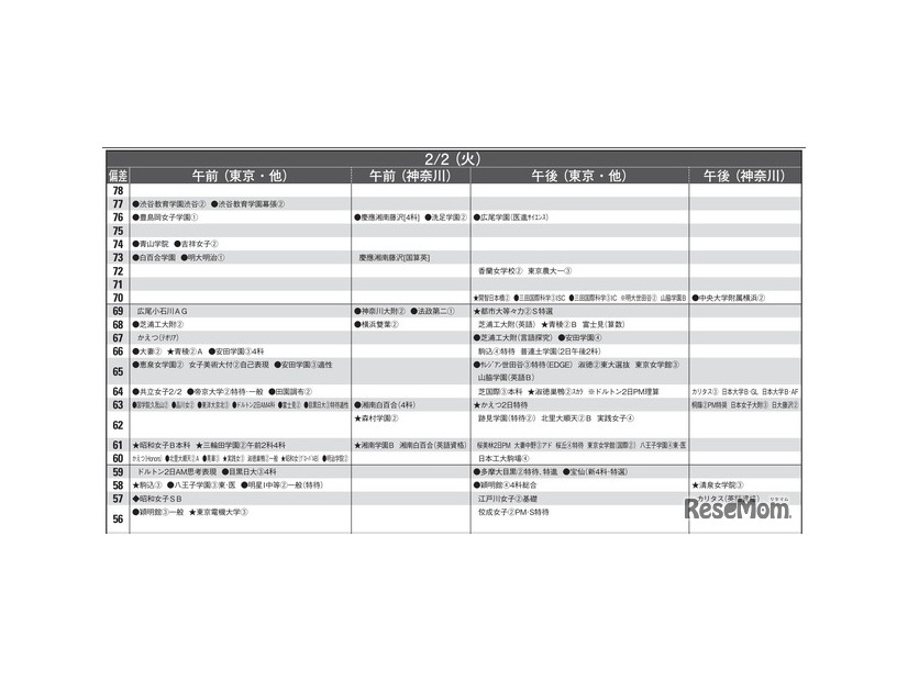 予想偏差値9月版（女子・2月2日）