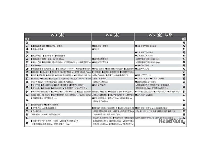 予想偏差値9月版（女子・2月3日、4日、5日以降）