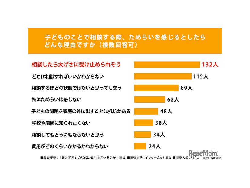 子供のことで相談する際、ためらいを感じるとしたらどんな理由ですか