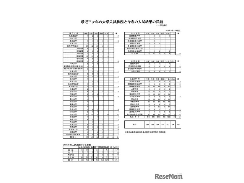最近3か年の大学入試状況と今春の入試結果の詳細（2026年4月12日現在）