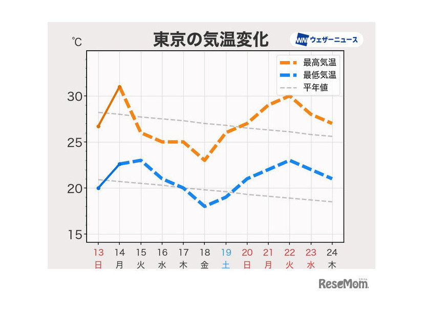 東京の気温変化