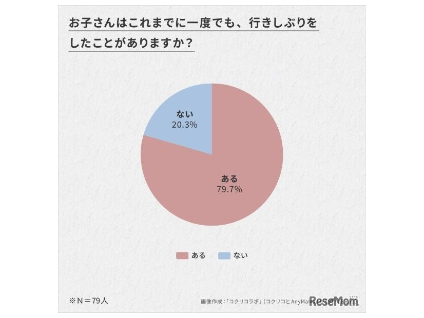お子さんはこれまでに一度でも、行きしぶりをしたことがありますか？