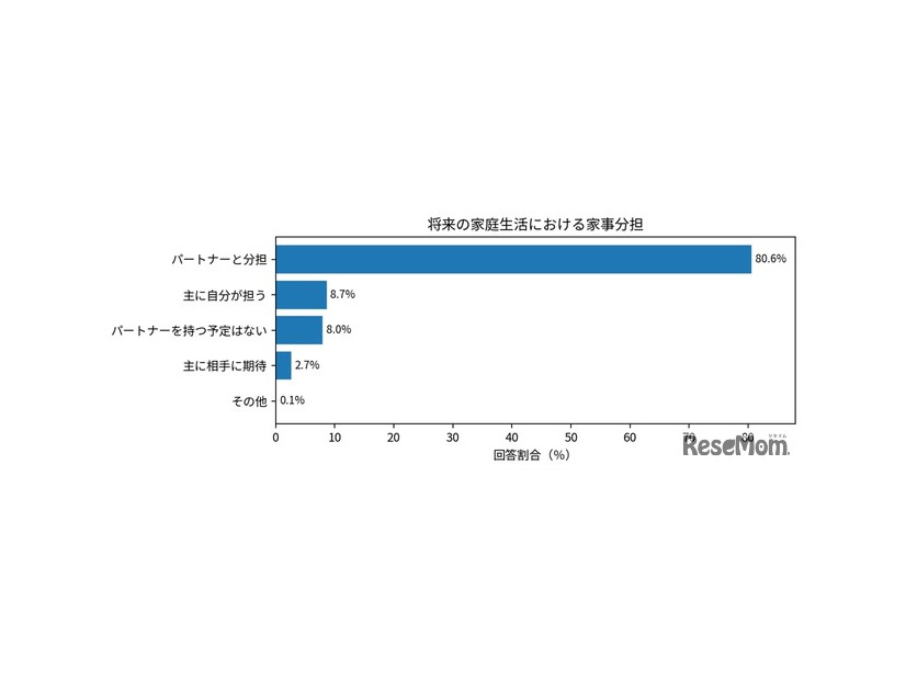 将来の家庭生活における家事分担