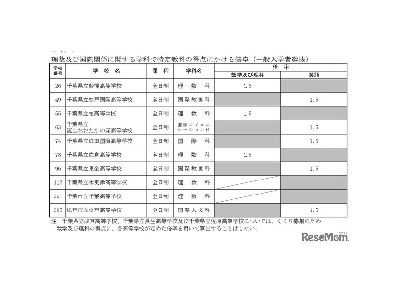理数および国際関係に関する学科で特定教科の得点にかける倍率（一般入学者選抜）