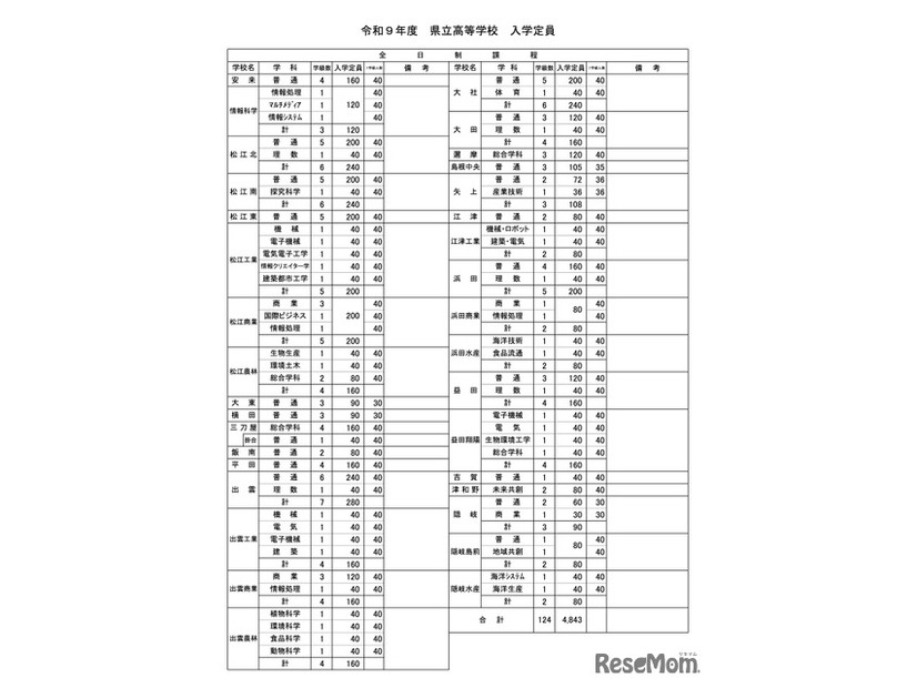 令和9年度 県立高等学校 入学定員（学校・学科別）