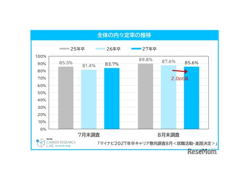 全体の内々定率の推移