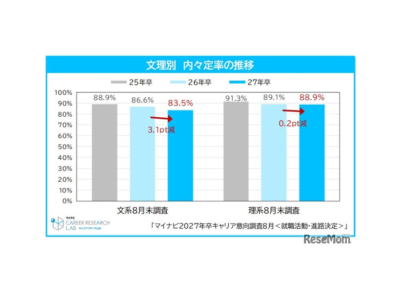 文理別　内々定率の推移