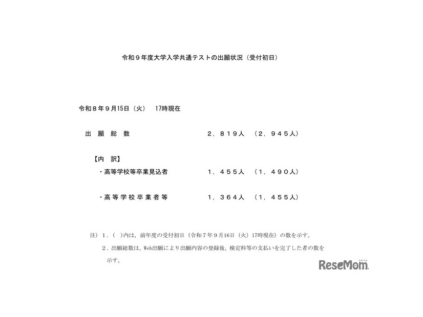 令和9年度大学入学共通テストの出願状況（受付初日）