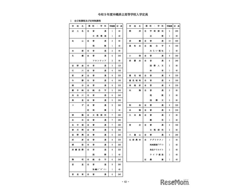 2027年度沖縄県立高等学校入学定員
