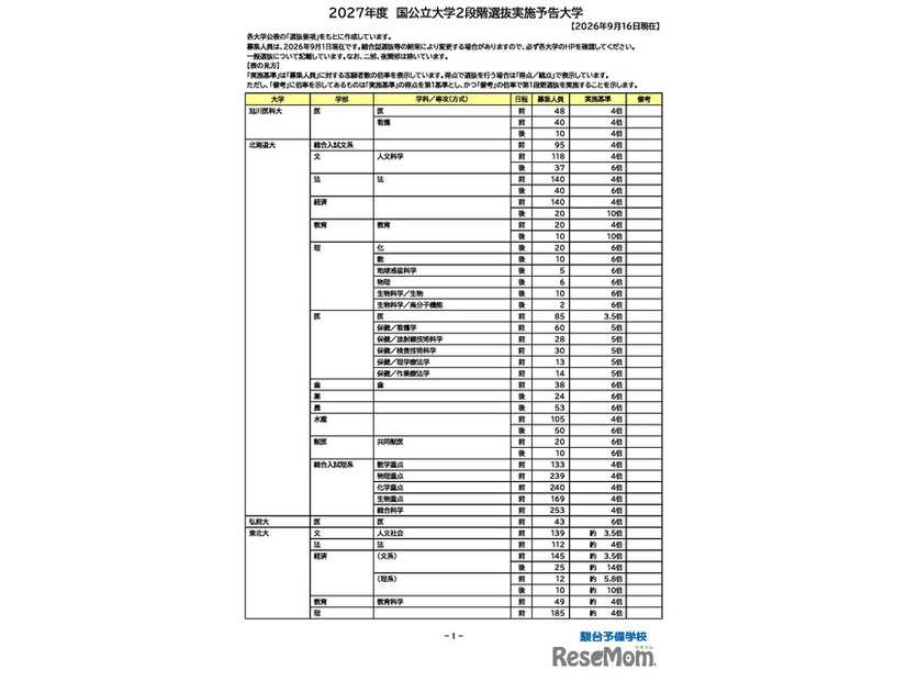 2027年度 国公立大2段階選抜実施予告大学一覧