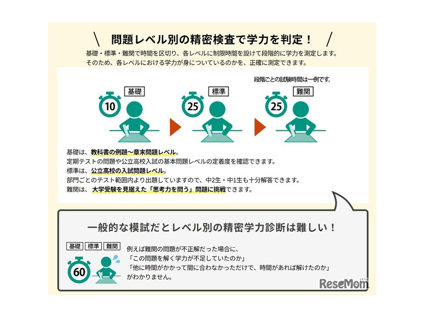 問題レベル別の精密検査で学力を測定