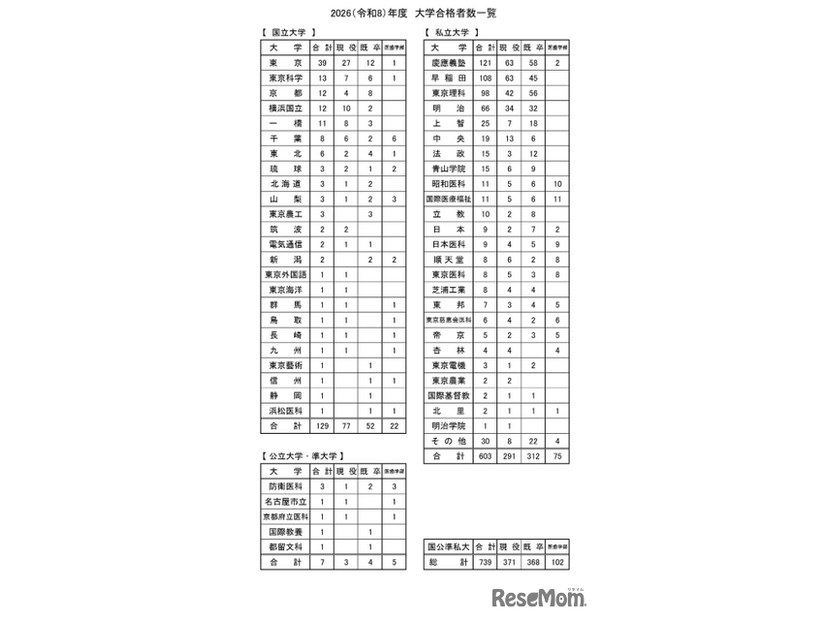 2026年度（令和8年度）大学合格者一覧