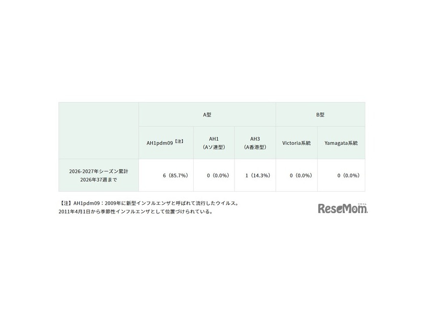 インフルエンザウイルス検出状況（インフルエンザ様疾患 集団事例）