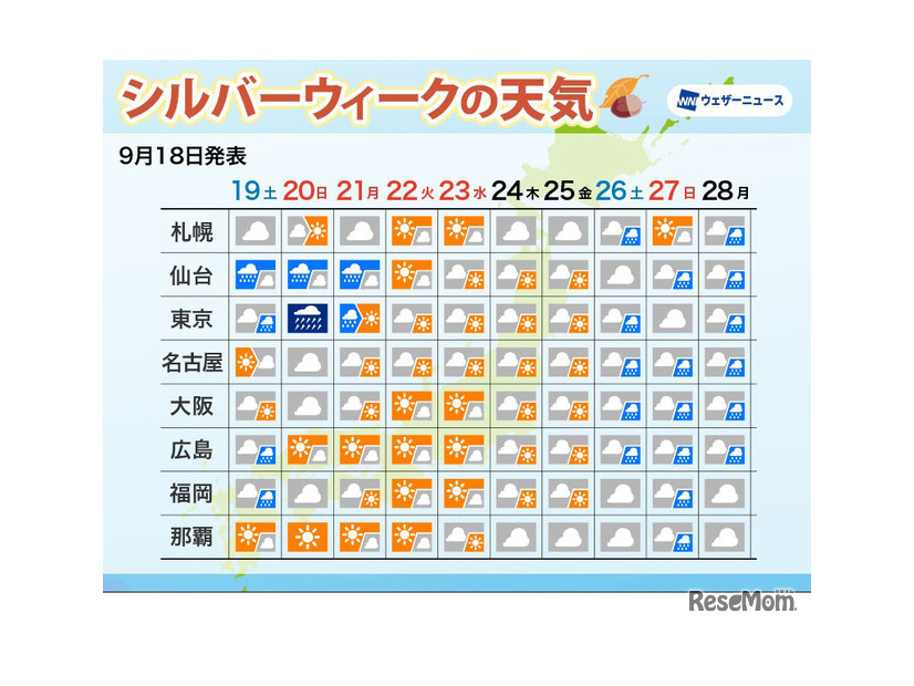シルバーウィークの天気予報2026